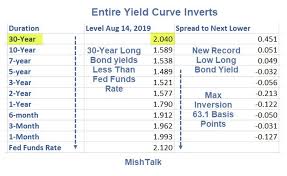 Entire Yield Curve Inverts 30 Year Long Bond Yield Dives To