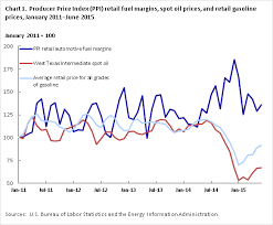 As Crude Oil Plunges Retail Gasoline Margins Spike Then