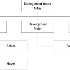 1 A Simple Organizational Chart Download Scientific Diagram