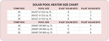 Supplement Gas Pool Heaters With Solar Heat Intheswim Pool
