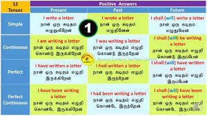 all 12 tenses positive answers in