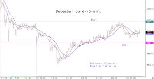 gold market ysis for october 23