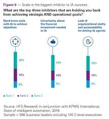 Understanding The Challenges Kpmg Global