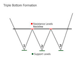 Forex Triple Bottom Chart Pattern