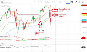 Supertrend Indicator Macd Signal A Sell On Nifty What