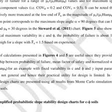 Taylors Slope Stability Chart For Cohesive Soils Taylor