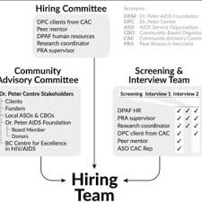 Peer Research Associate Hiring Organization Chart Download