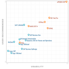 Top Erp Software 2019 Reviews Pricing Demos