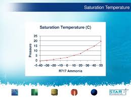Saturation Temperature Ppt Download