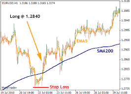 Sma Crossover Trading System Forex Strategies Forex