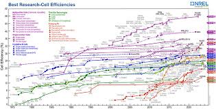 best research cell efficiency chart