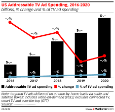 Us Addressable Tv Ad Spending 2016 2020 Billions Change