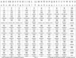Spanish Counting Numbers 1 100 Spanish Numbers Numbers 1