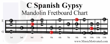 C Spanish Gypsy Scale Charts For Mandolin