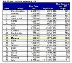 Negara dengan jumlah penduduk terbanyak kedua di dunia adalah india dengan jumlah penduduk diperkirakan sebesar 1,39 milyar jiwa. Malaysia Di Kedudukan Ke 12 Tertinggi Jualan Kereta Baru Didunia Berasaskan Bilangan Penduduk Portal Pakdin My Arkib