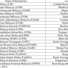 Public universities in malaysia are an interesting destination for international students. The List Of Malaysia S Public Universities Download Table