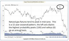 Jim Cramers Off The Charts Can Natural Gas Survive A