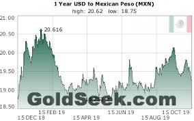 Mexican Peso Usd Mxn Chart 1 Year Historical Mexican