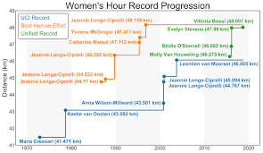 Hour Record Wikipedia