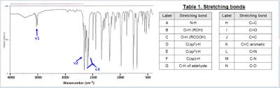 Solved Using The Ir Spectrum Of Aldol And The Table For T