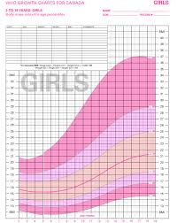 Symbolic Pediatric Bmi Chart Girls Growth Chart For Teenage
