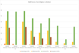 android chart performance comparison