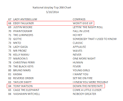 Two Premier Records Artists Climb To The Top 100 On The