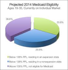 Chart Of The Day Medicaid Shock The Incidental Economist