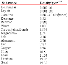 Density Of Rocks And Soils Density Tables Chemprime