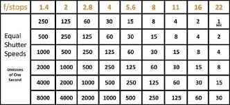 Aperture And Shutter Speed Equivalency Chart Mastering The