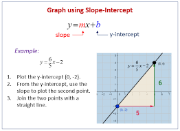 Graph Linear Equations Examples