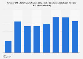 Dolce Gabbana Turnover In 2011 2018 Statista