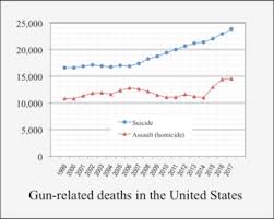 Gun Violence In The United States Wikipedia