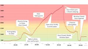 Sleeping In A Closed Room Indoor Co2 Analyze Vthings Blog