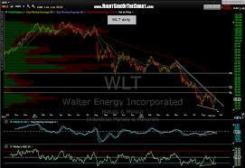 Wlt Long Setup Right Side Of The Chart