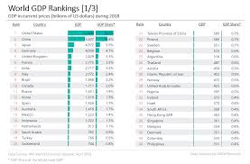 World Gdp Ranking 2019 Mgm Research