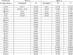 chemical composition of standard and