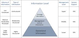 Three major information systems are. System Analysis And Design Overview Tutorialspoint