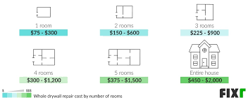 Fixr Com Cost To Repair Drywall