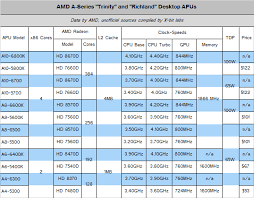Amd Performance Chart Intel Xeon Processors Comparison Chart