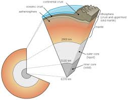 earth s interior structure overview