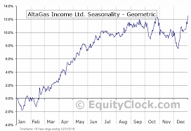 Altagas Income Ltd Tse Ala To Seasonal Chart Equity Clock