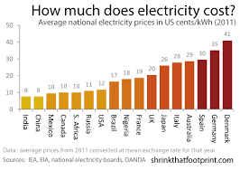 average household electricity