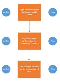 Create Flow Chart From Text Editor Stack Overflow