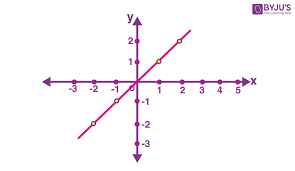 Representation Of A Function In Various