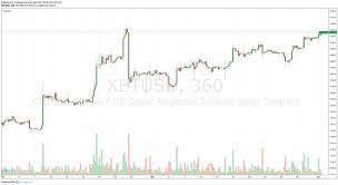 Bitcoin Chart Analysis How To Trade Bitcoin Using Charts