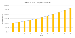 Definition Of An Introduction To Compound Interest Chegg Com