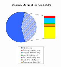 Censusscope Disability Status Of The Aged
