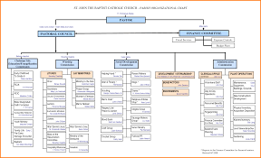 Abundant Church Organizational Chart Parish Organizational