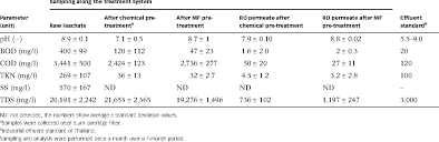 Table 2 From Comparison Of Reverse Osmosis Membrane Fouling